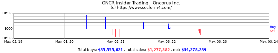 Insider Trading Transactions for ONCORUS INC