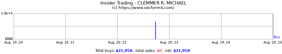 Insider Trading Transactions for CLEMMER R. MICHAEL