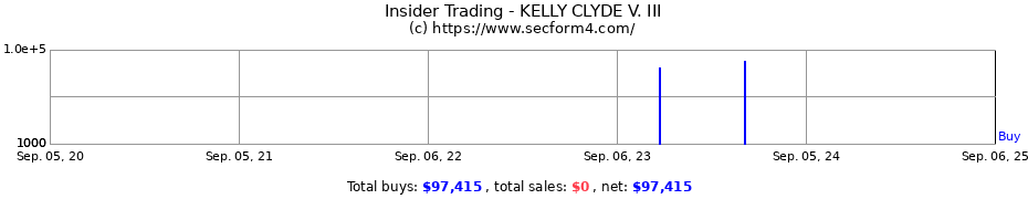 Insider Trading Transactions for KELLY CLYDE V. III