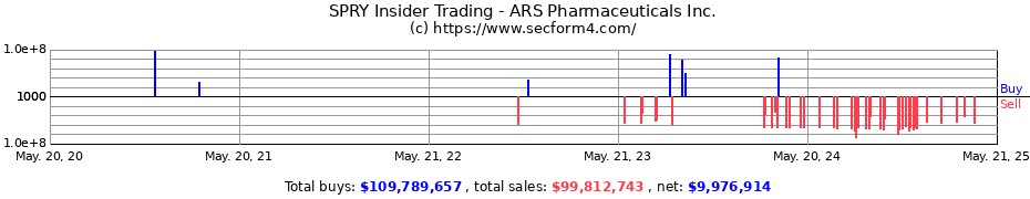 Insider Trading Transactions for ARS Pharmaceuticals Inc.