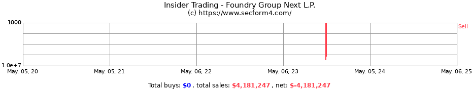 Insider Trading Transactions for Foundry Group Next L.P.