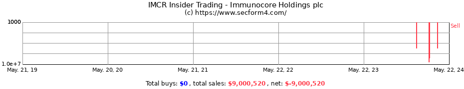 Insider Trading Transactions for Immunocore Holdings plc