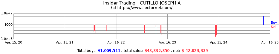 Insider Trading Transactions for CUTILLO JOSEPH A