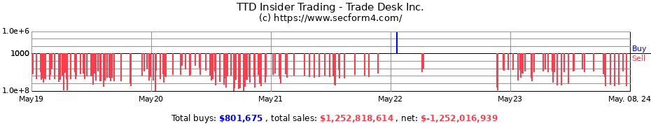 Insider Trading Transactions for The Trade Desk, Inc.