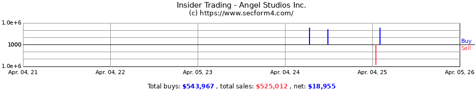 Insider Trading Transactions for Angel Studios Inc.