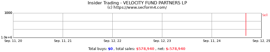 Insider Trading Transactions for VELOCITY FUND PARTNERS LP