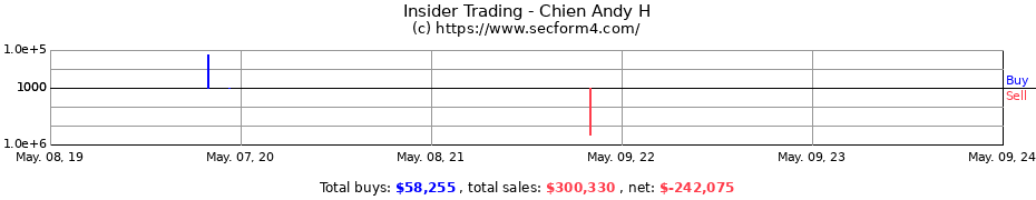 Insider Trading Transactions for Chien Andy H