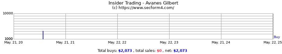 Insider Trading Transactions for Avanes Gilbert