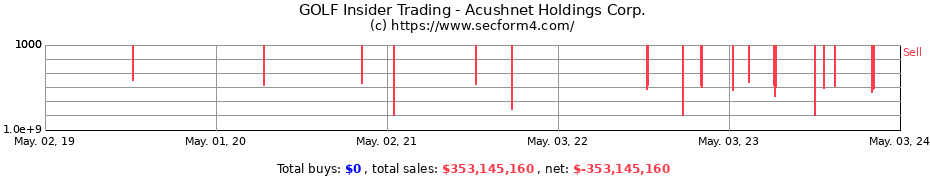 Insider Trading Transactions for Acushnet Holdings Corp.