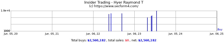 Insider Trading Transactions for Hyer Raymond T