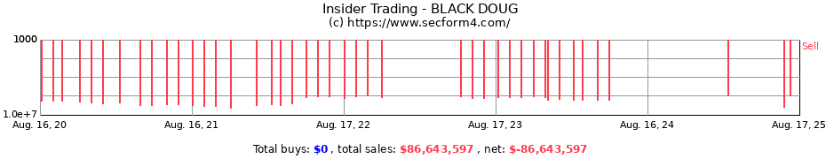 Insider Trading Transactions for BLACK DOUG