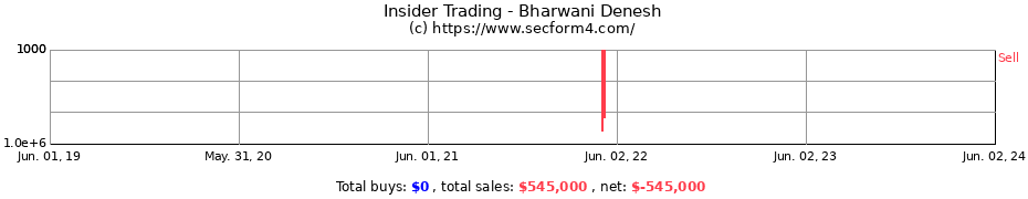 Insider Trading Transactions for Bharwani Denesh