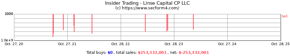 Insider Trading Transactions for Linse Capital CP LLC