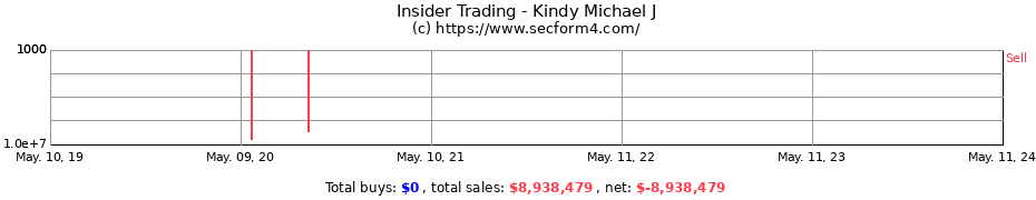 Insider Trading Transactions for Kindy Michael J
