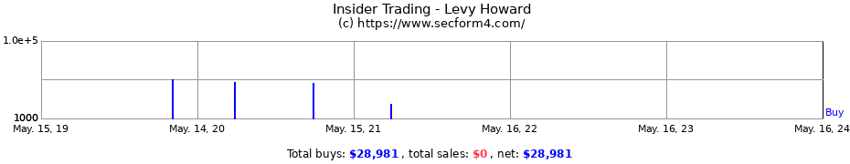 Insider Trading Transactions for Levy Howard