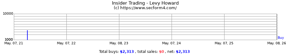 Insider Trading Transactions for Levy Howard