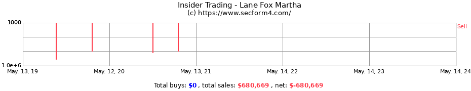 Insider Trading Transactions for Lane Fox Martha