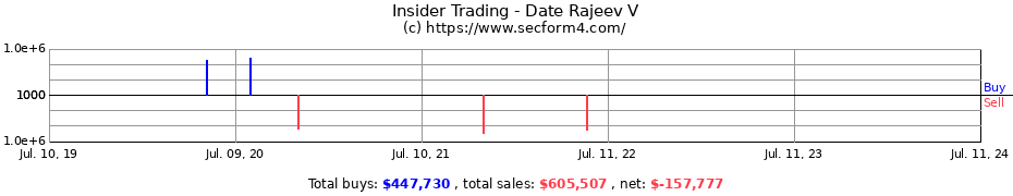 Insider Trading Transactions for Date Rajeev V