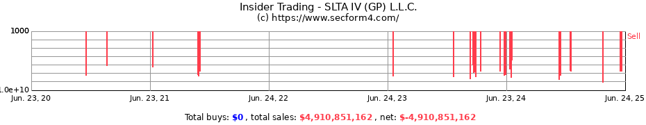 Insider Trading Transactions for SLTA IV (GP) L.L.C.