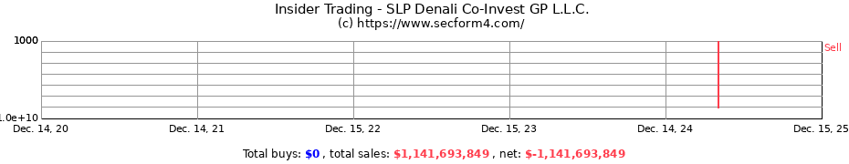 Insider Trading Transactions for SLP Denali Co-Invest GP L.L.C.