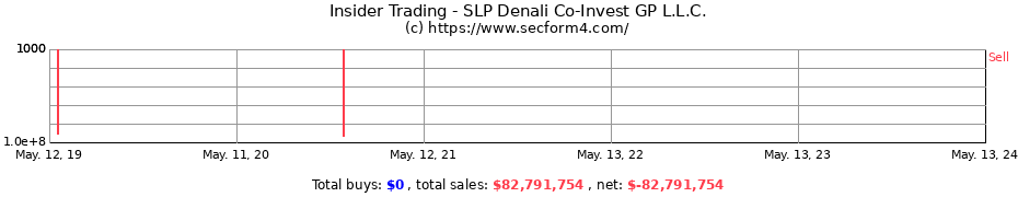 Insider Trading Transactions for SLP Denali Co-Invest GP L.L.C.