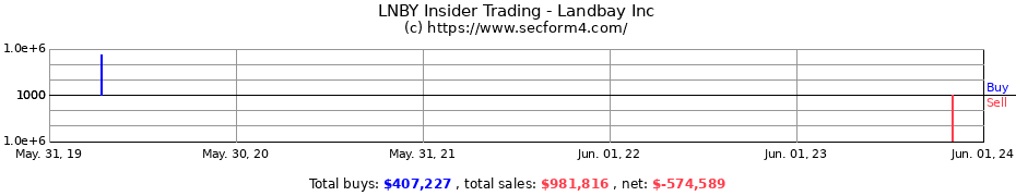 Insider Trading Transactions for Landbay Inc