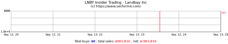 Insider Trading Transactions for Landbay Inc