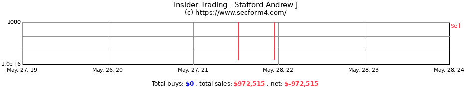 Insider Trading Transactions for Stafford Andrew J