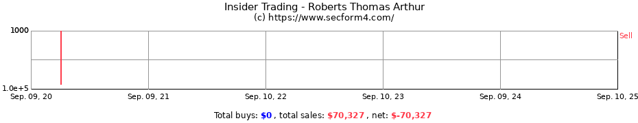 Insider Trading Transactions for Roberts Thomas Arthur