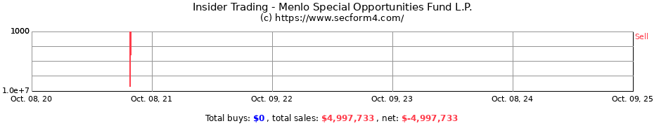 Insider Trading Transactions for Menlo Special Opportunities Fund L.P.