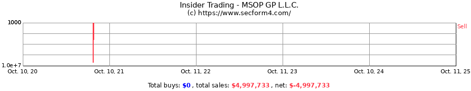 Insider Trading Transactions for MSOP GP L.L.C.