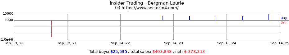 Insider Trading Transactions for Bergman Laurie