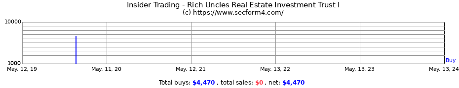 Insider Trading Transactions for Rich Uncles Real Estate Investment Trust I