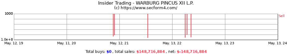Insider Trading Transactions for WARBURG PINCUS XII L.P.
