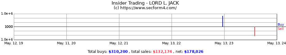 Insider Trading Transactions for LORD L. JACK
