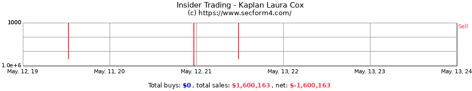 Insider Trading Transactions for Kaplan Laura Cox