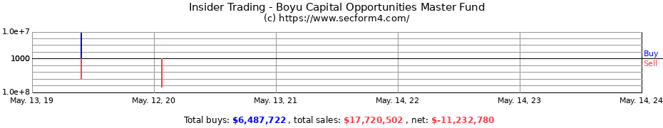 Insider Trading Transactions for Boyu Capital Opportunities Master Fund