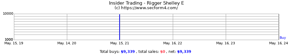 Insider Trading Transactions for Rigger Shelley E