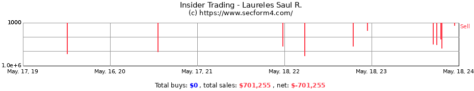 Insider Trading Transactions for Laureles Saul R.