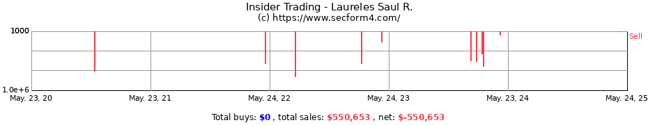 Insider Trading Transactions for Laureles Saul R.