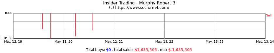Insider Trading Transactions for Murphy Robert B