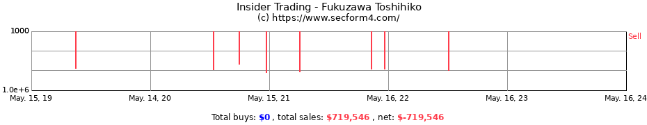 Insider Trading Transactions for Fukuzawa Toshihiko