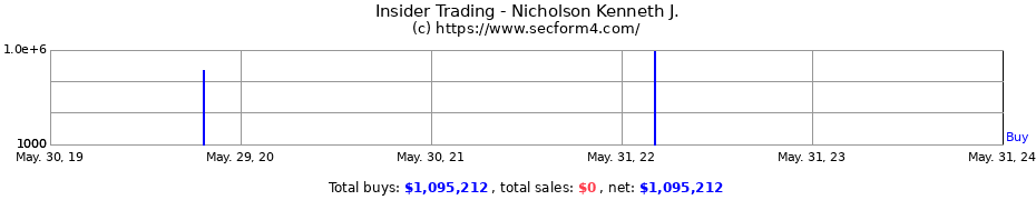 Insider Trading Transactions for Nicholson Kenneth J.