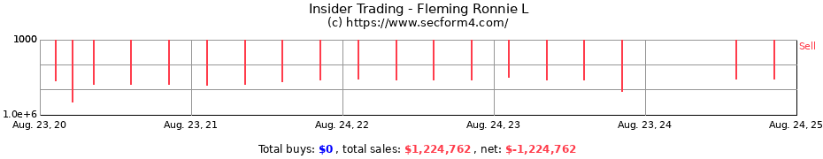 Insider Trading Transactions for Fleming Ronnie L