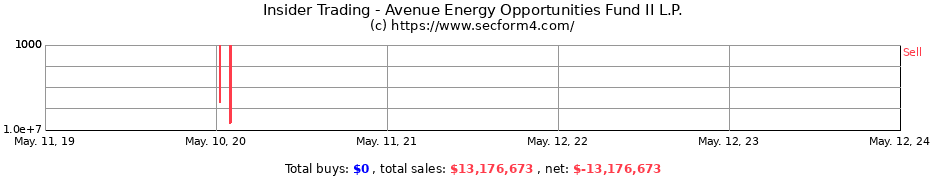 Insider Trading Transactions for Avenue Energy Opportunities Fund II L.P.