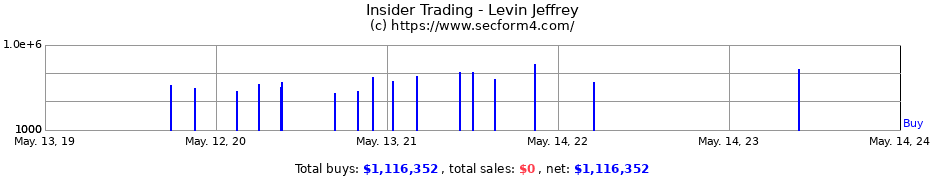 Insider Trading Transactions for Levin Jeffrey