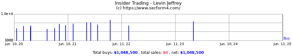 Insider Trading Transactions for Levin Jeffrey