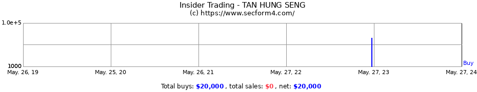 Insider Trading Transactions for TAN HUNG SENG
