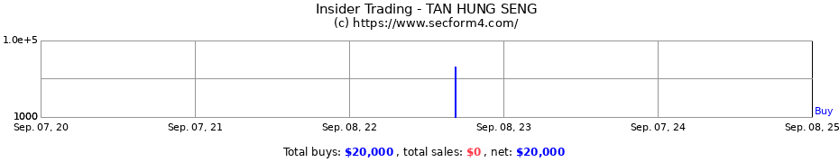 Insider Trading Transactions for TAN HUNG SENG