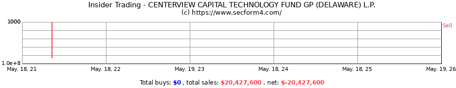 Insider Trading Transactions for CENTERVIEW CAPITAL TECHNOLOGY FUND GP (DELAWARE) L.P.
